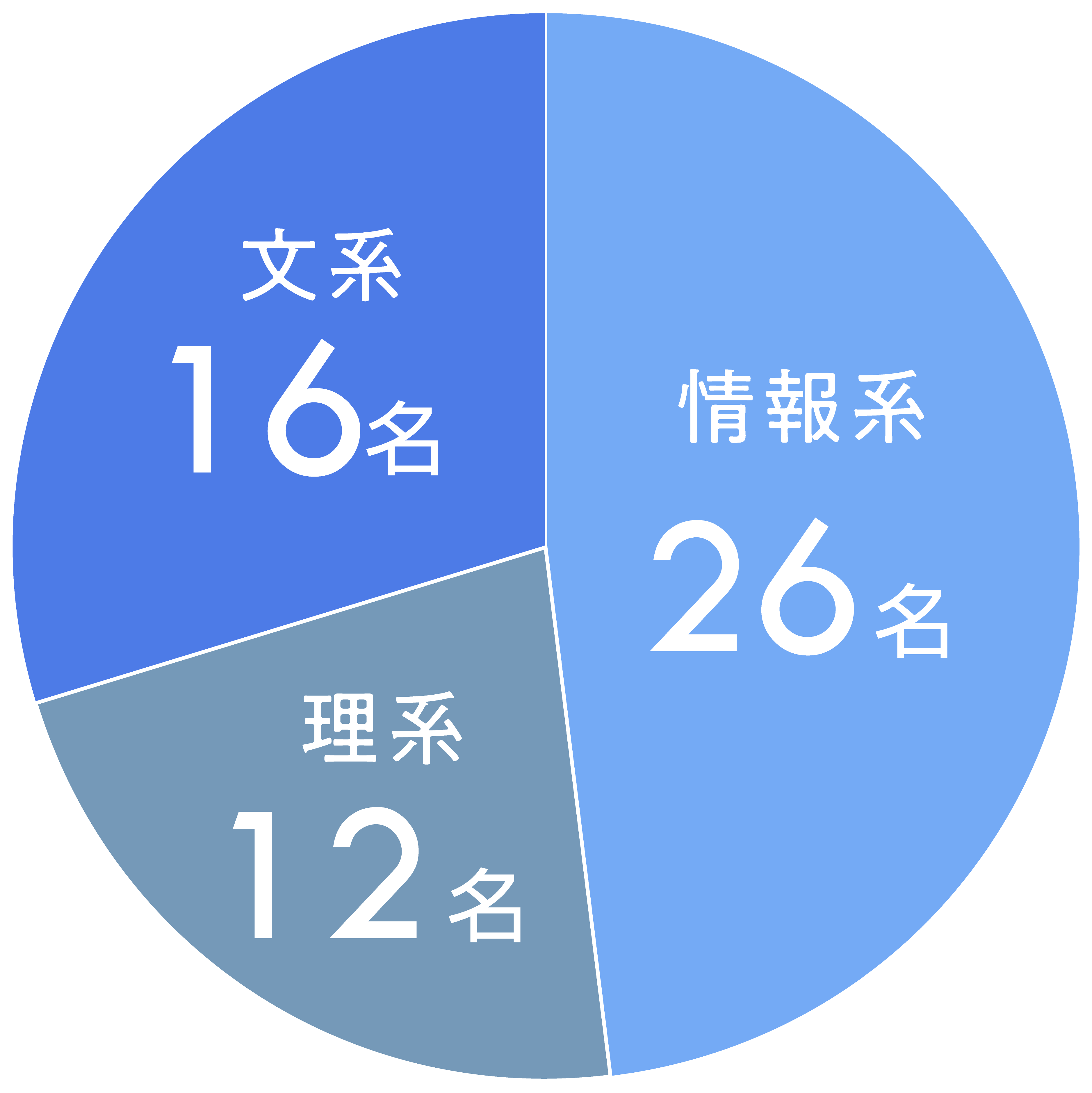 あなたの専攻はどれですか？