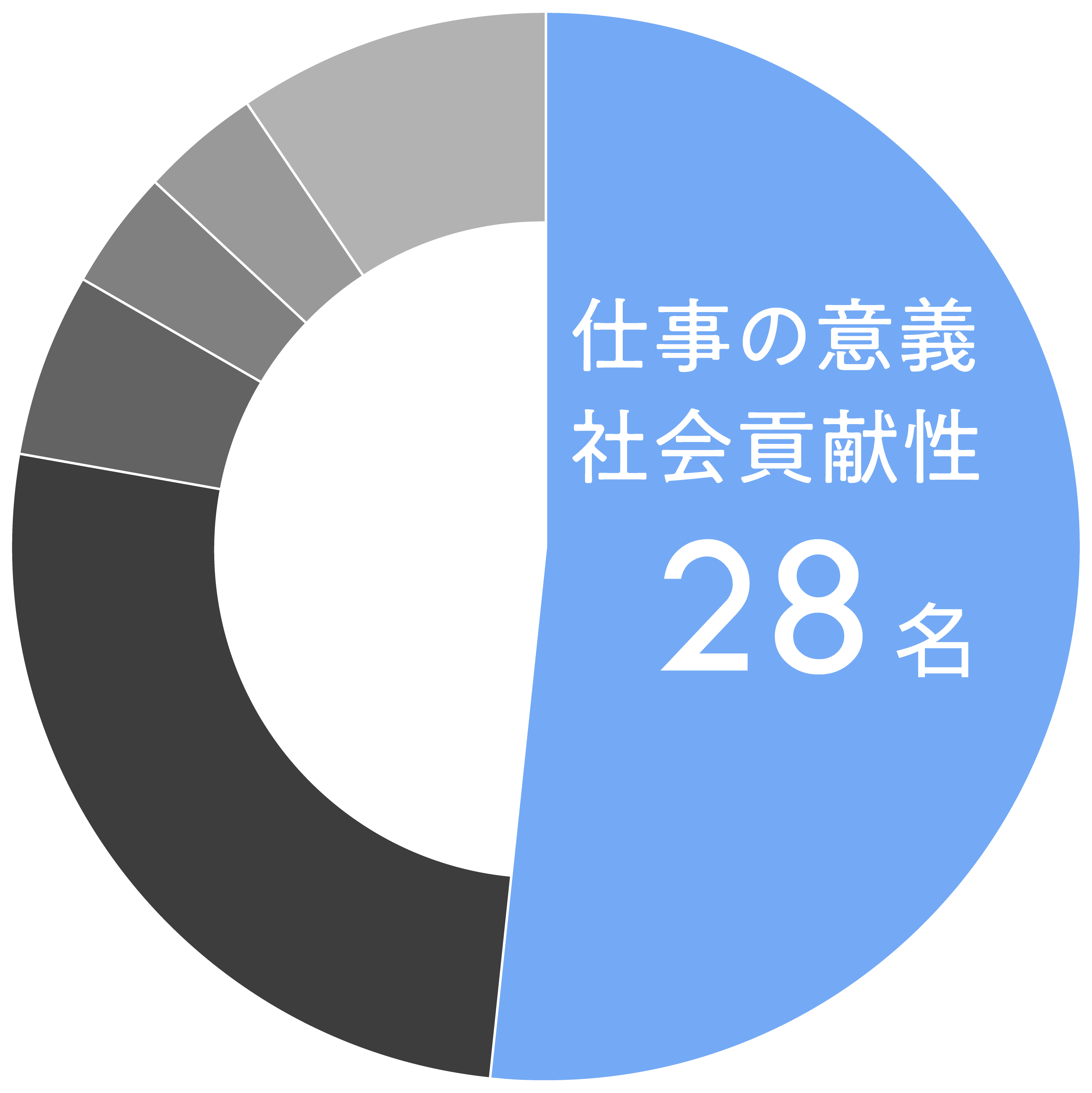 これから仕事をする上で、あなたが「働きがい・やりがい」を感じるためにもっとも大切にしたいことは何ですか？